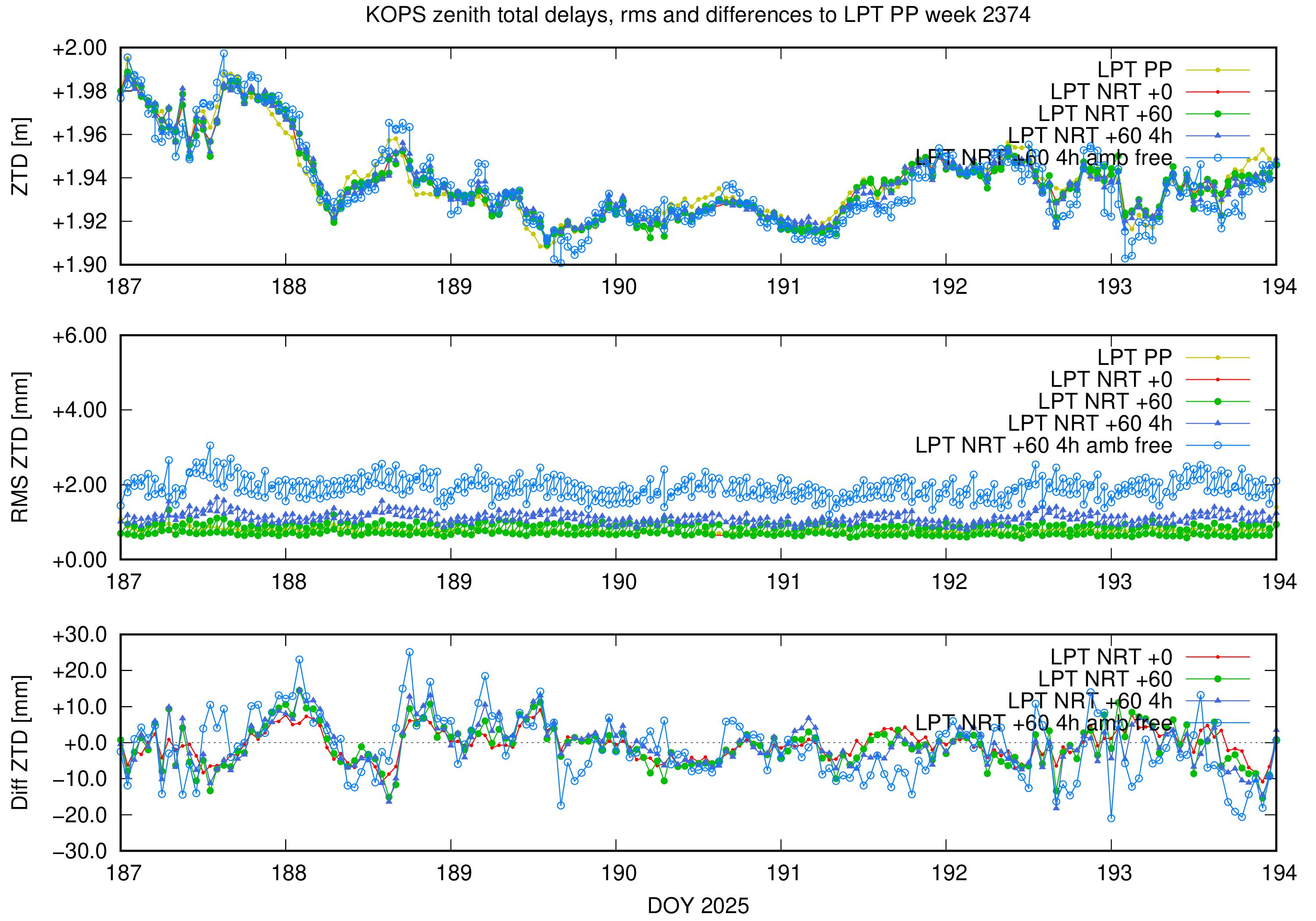 Troposphere weekly validation of KOPS
