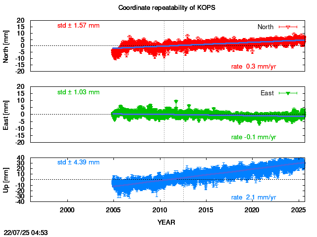 Long-term time series of KOPS with vel.