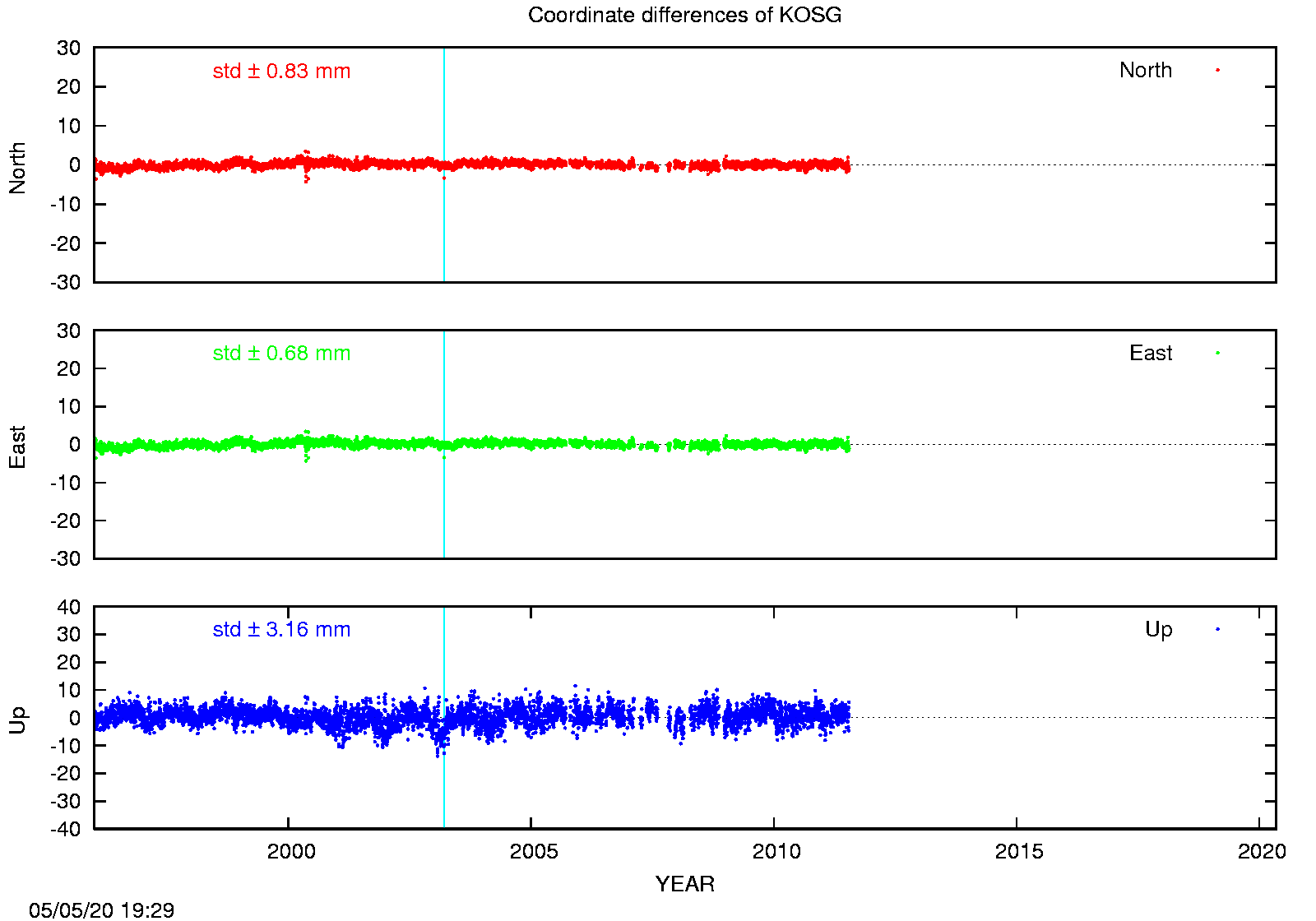EPN: Difference EPN-swisstopo Long-term time series KOSG