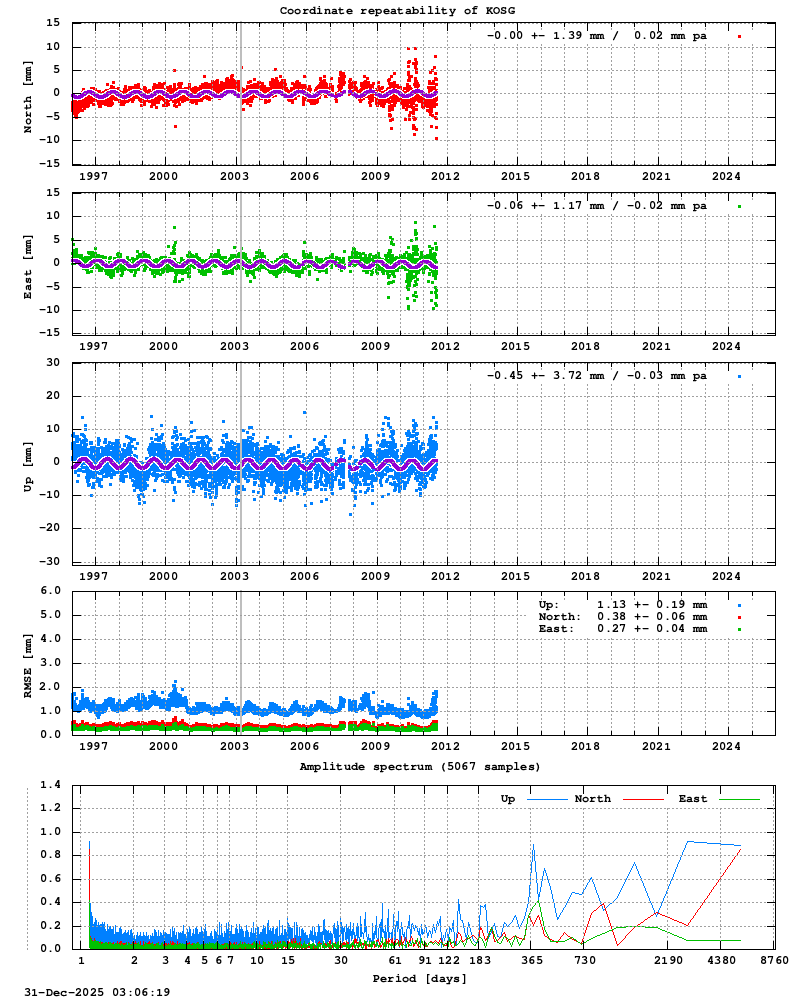 Long-term time series of KOSG