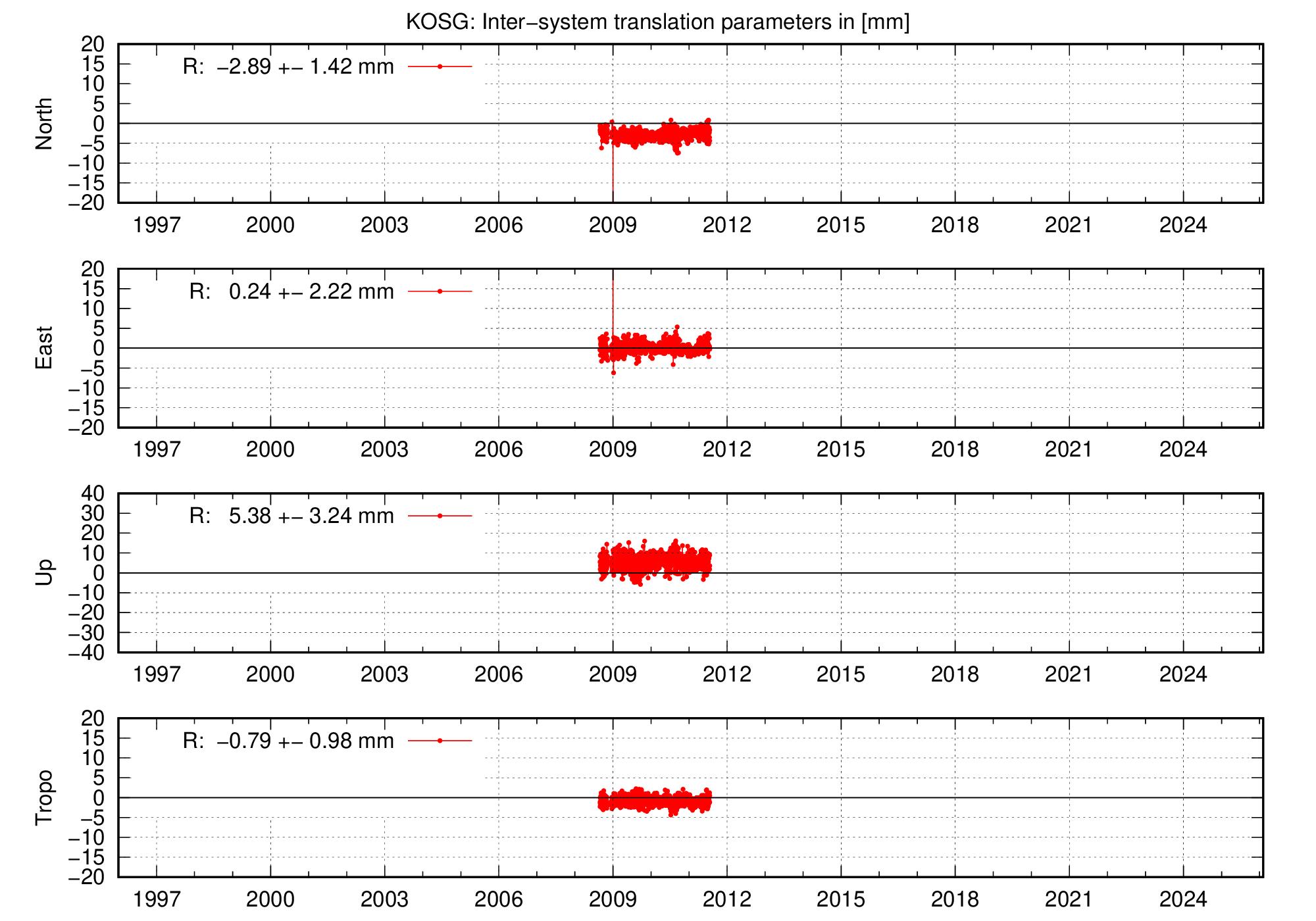 Long-term TRA time series of KOSG