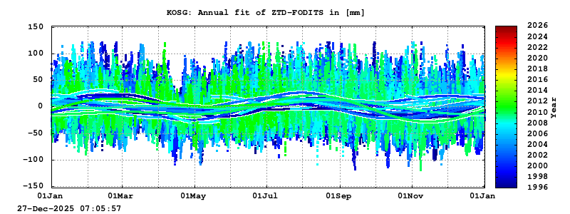 Troposphere long-term (annual fit) for KOSG