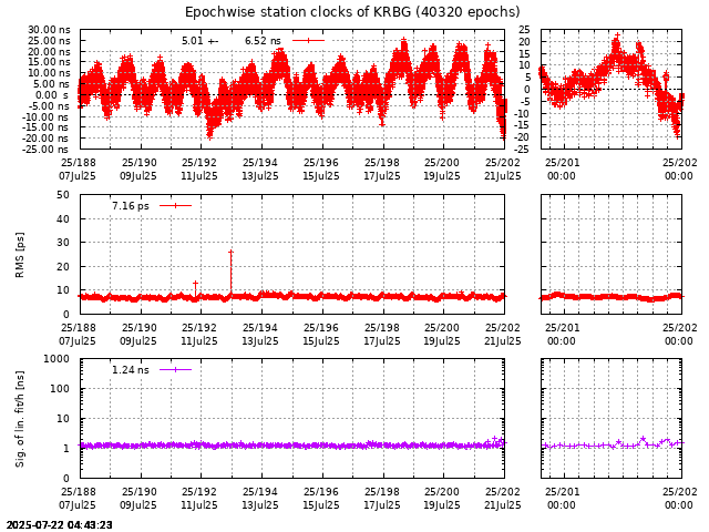 PPP: Receiver clock biases last days of KRBG