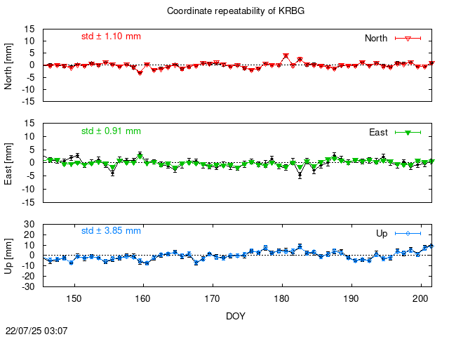 PPP: Coordinate repeatability last days of KRBG