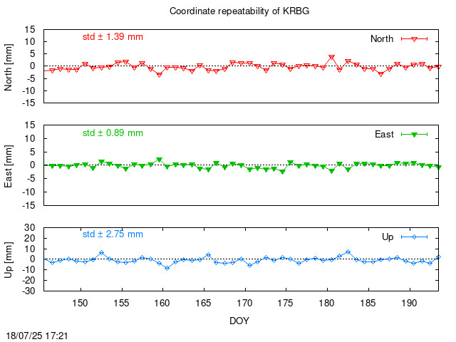 Monthly final time series of KRBG (daily)