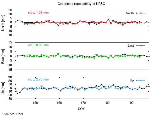 Monthly final time series of KRBG (daily final with PPP)