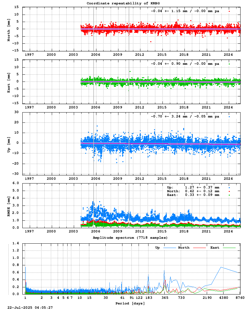 Long-term time series of KRBG