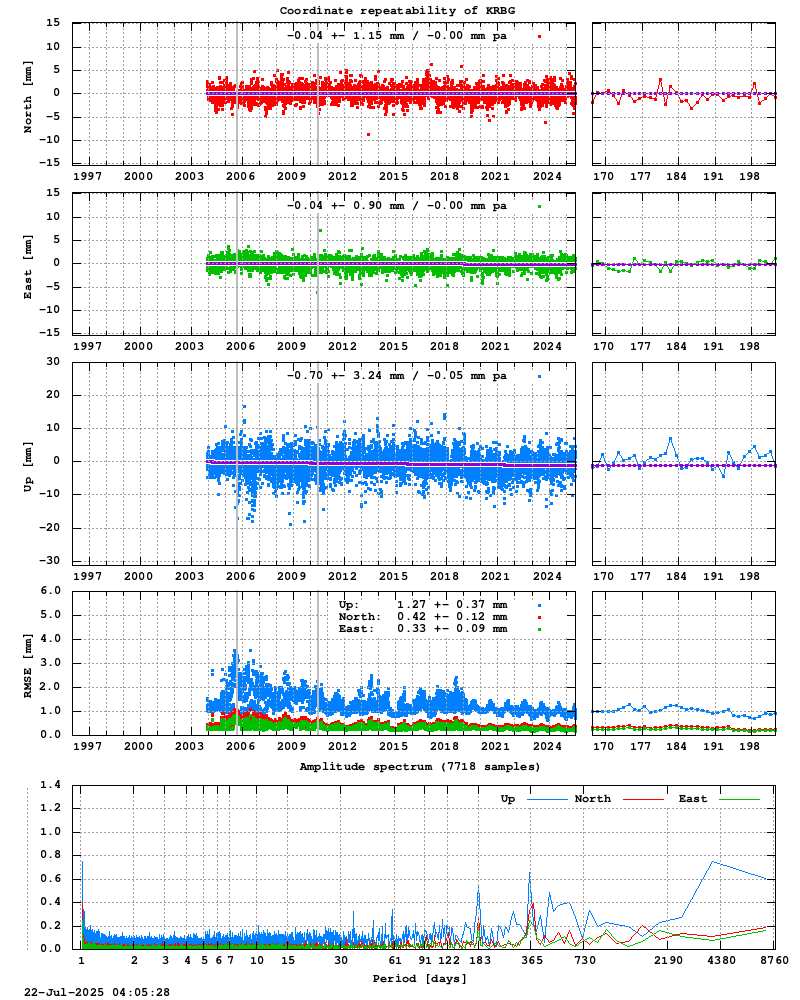 Long-term time series of KRBG (Zoom)