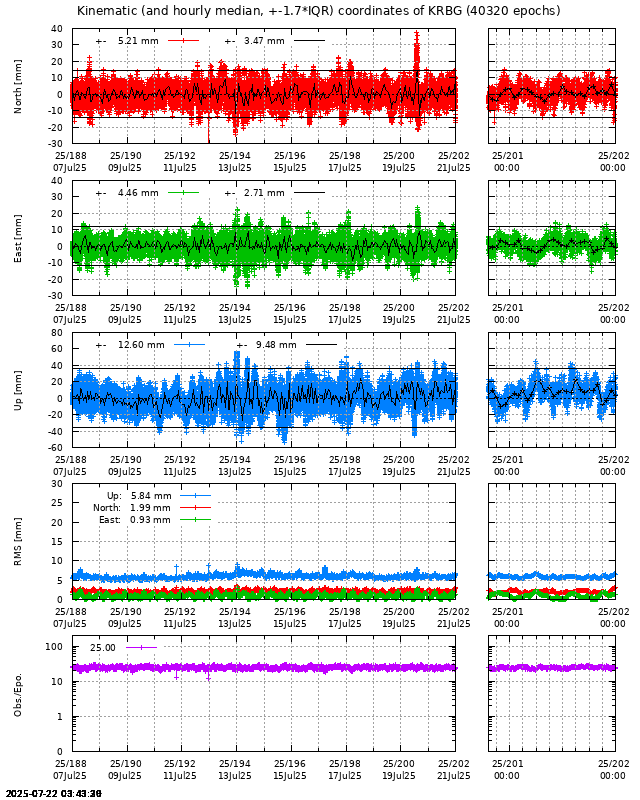 PPP: Kinematic coordinate repeatability last days of KRBG