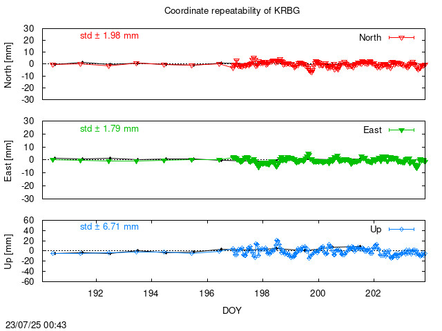 Monthly NRT time series of KRBG (daily final with PPP)