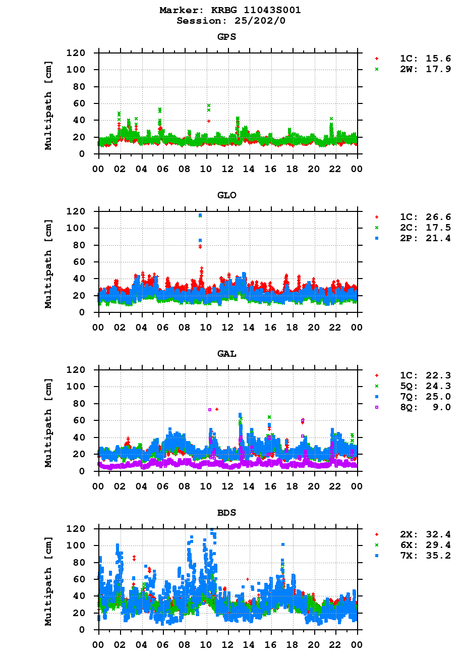 Multipath of observations (RINEX 3) of KRBG last day