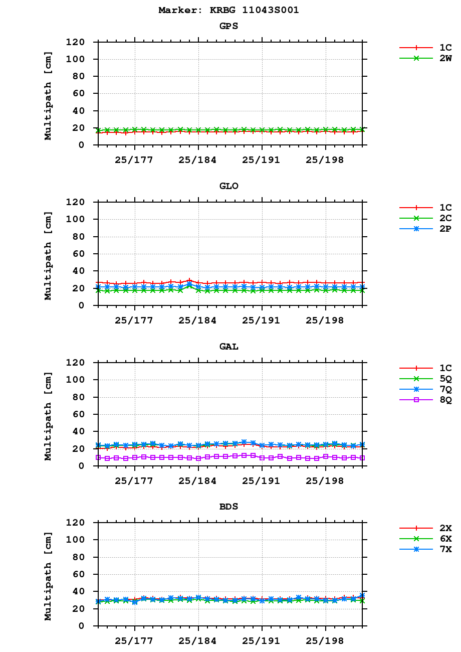 Multipath of observations (RINEX 3) of KRBG last month
