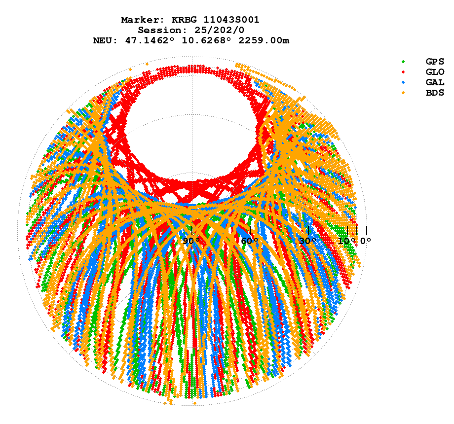 Skyplot (RINEX 3) of KRBG