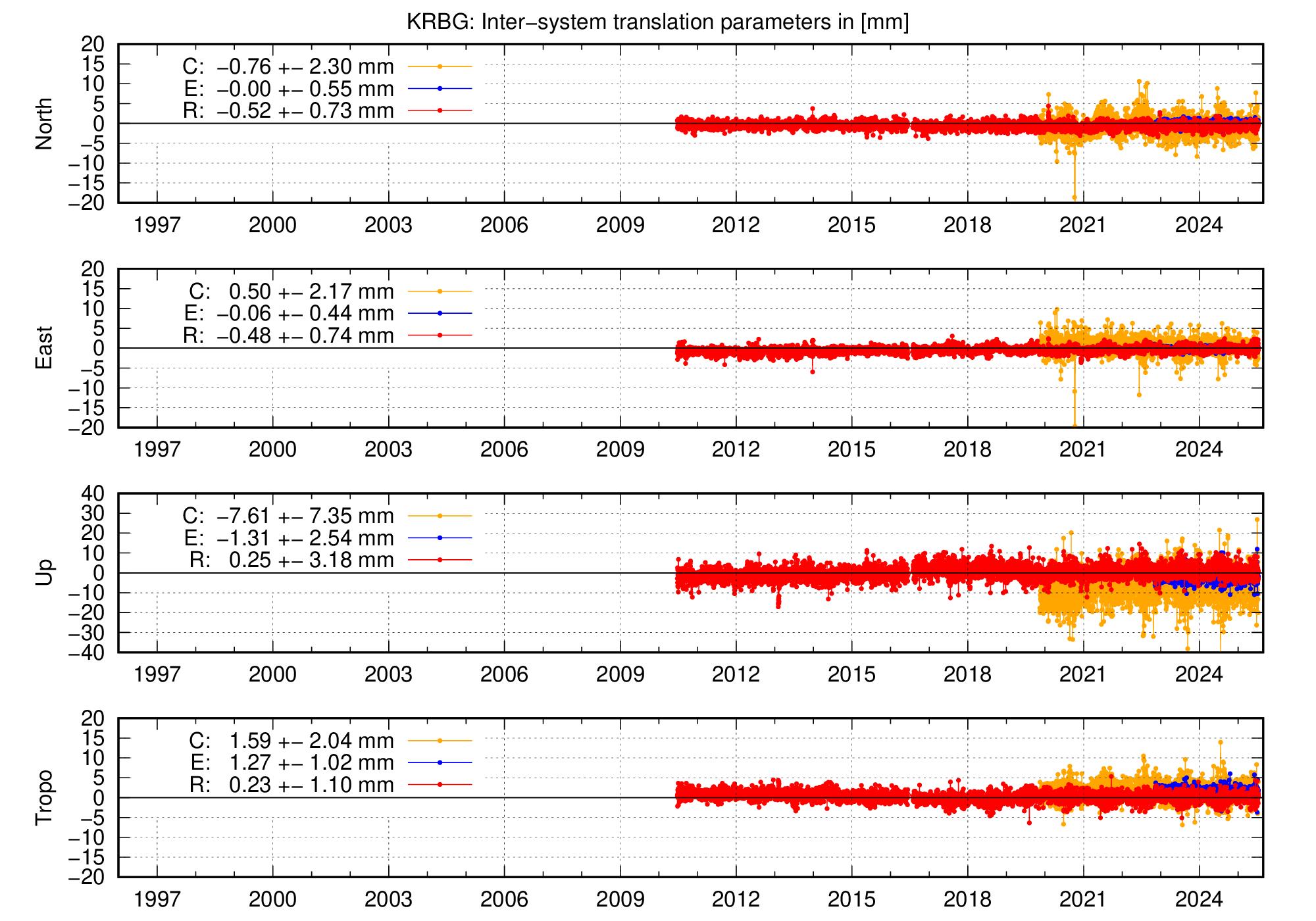 Long-term TRA time series of KRBG