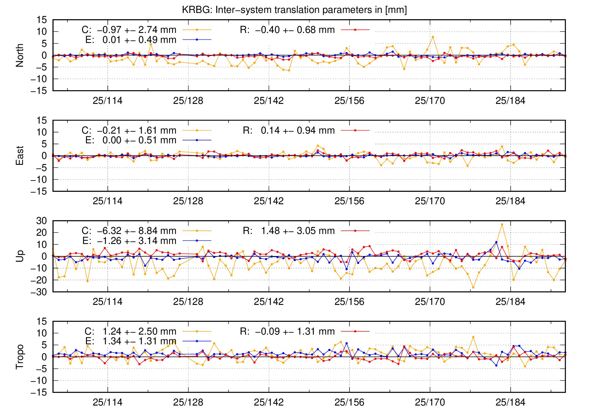 TRA time series of KRBG last 2 months