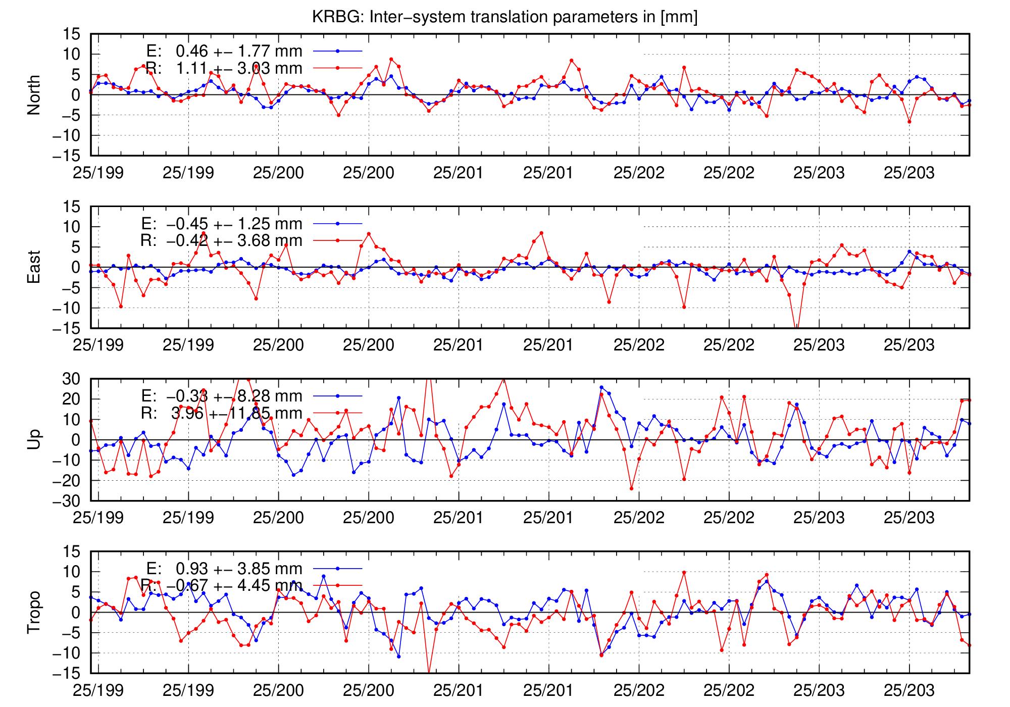 TRA time series of KRBG for last days