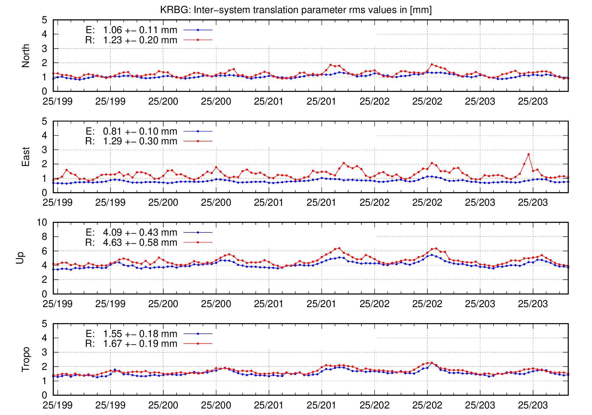 TRA rms time series of KRBG for last days