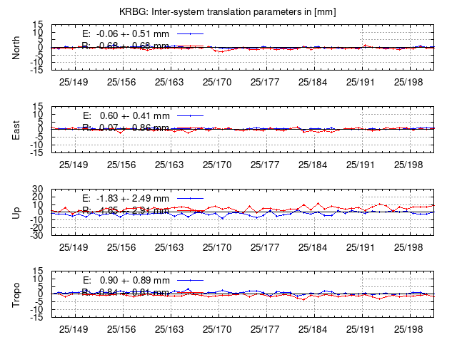 TRA time series of KRBG last 2 weeks