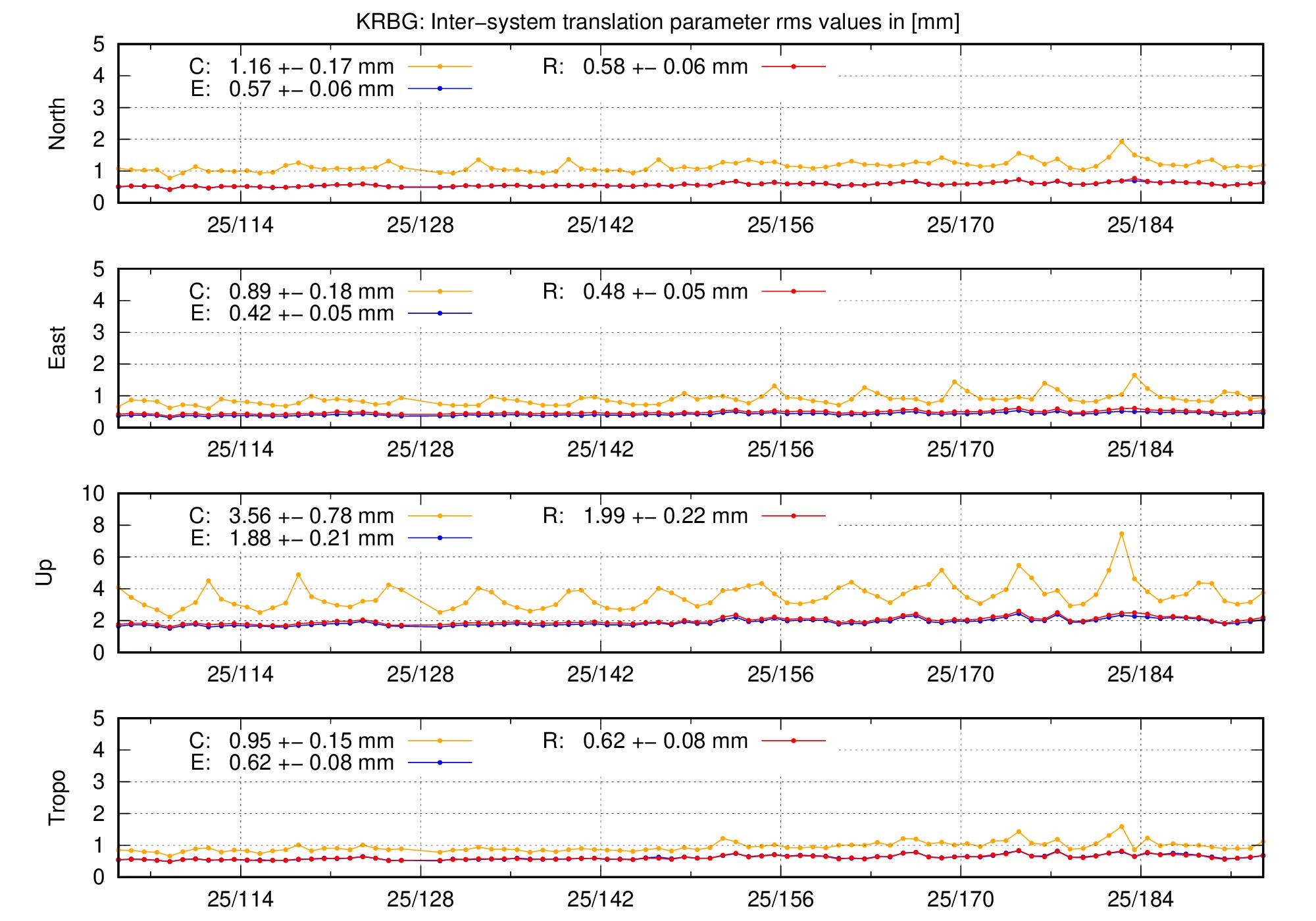 TRA rms time series of KRBG last 2 months
