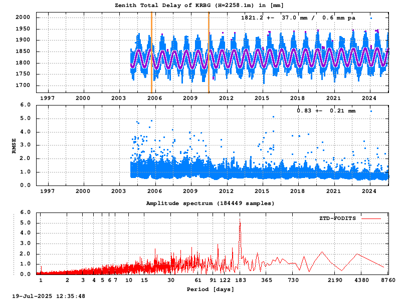 Troposphere long-term (FODITS) for KRBG