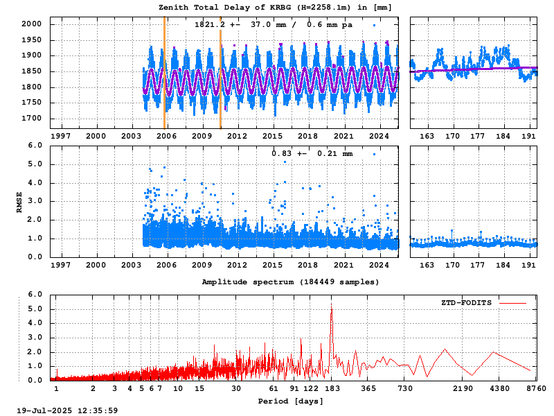 Troposphere long-term (FODITS) for KRBG (Zoom)