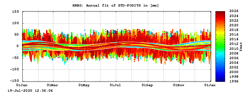 Troposphere long-term (annual fit) for KRBG