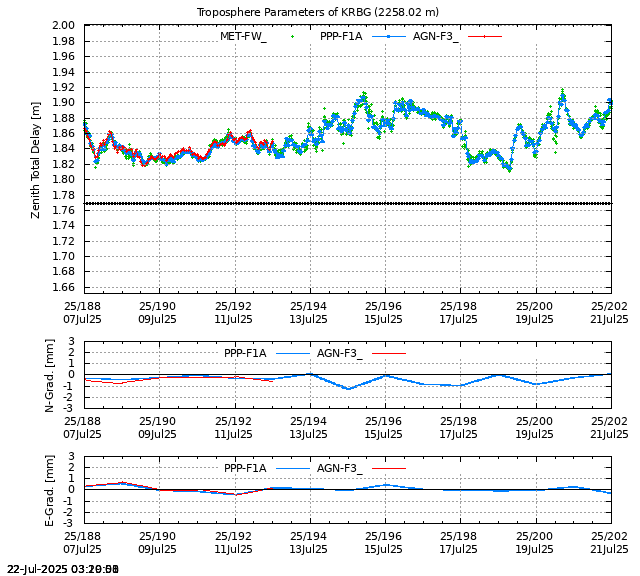 PPP: Troposphere last days of KRBG