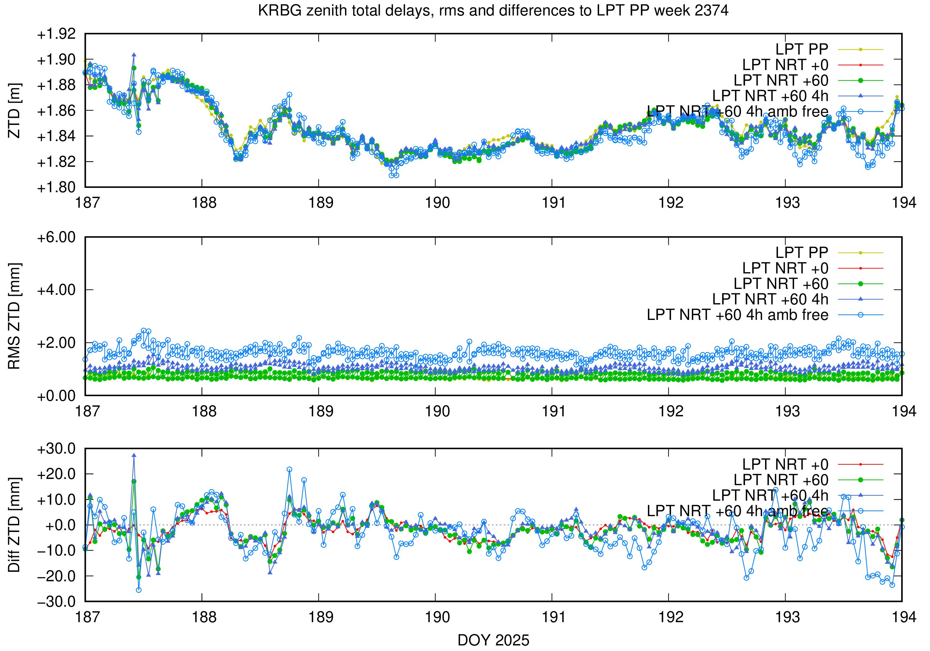 Troposphere weekly validation of KRBG