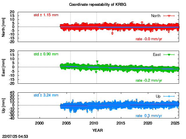 Long-term time series of KRBG with vel.