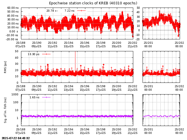 PPP: Receiver clock biases last days of KREB