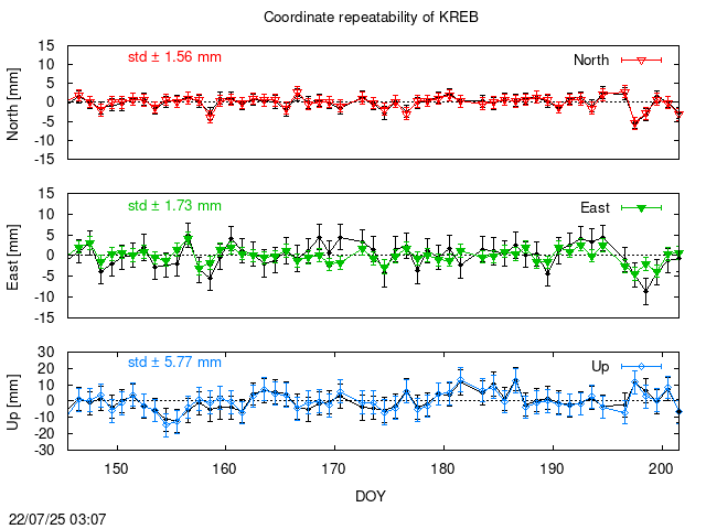 PPP: Coordinate repeatability last days of KREB