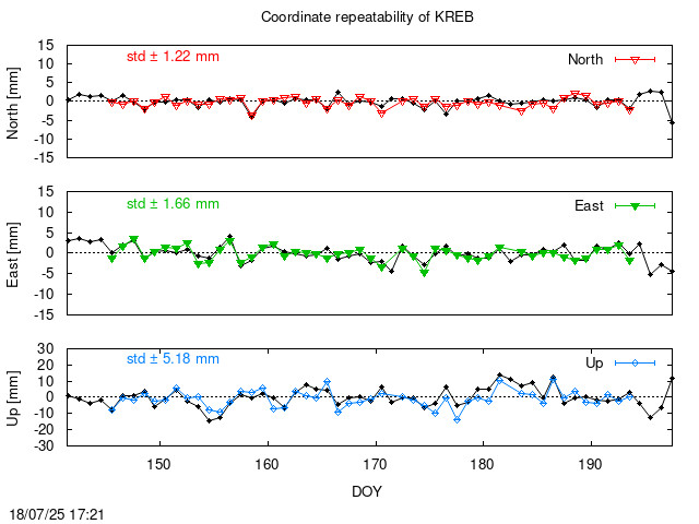 Monthly final time series of KREB (daily final with PPP)
