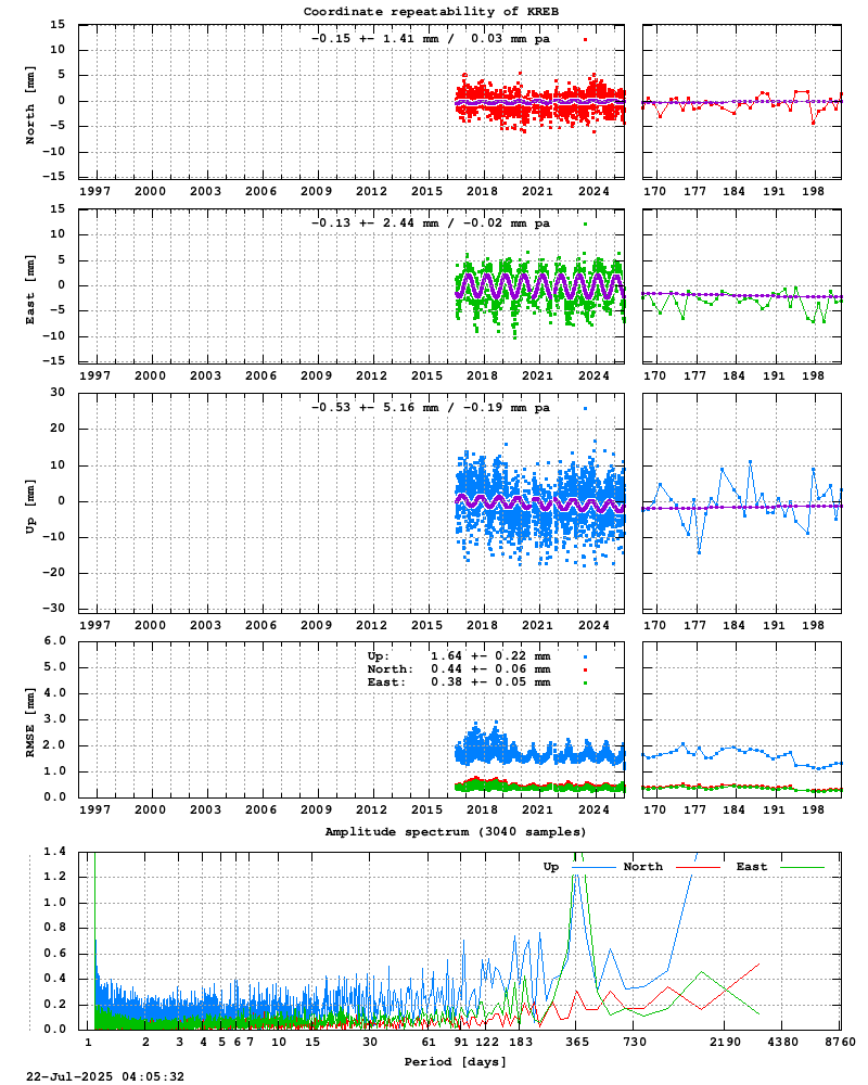 Long-term time series of KREB (Zoom)