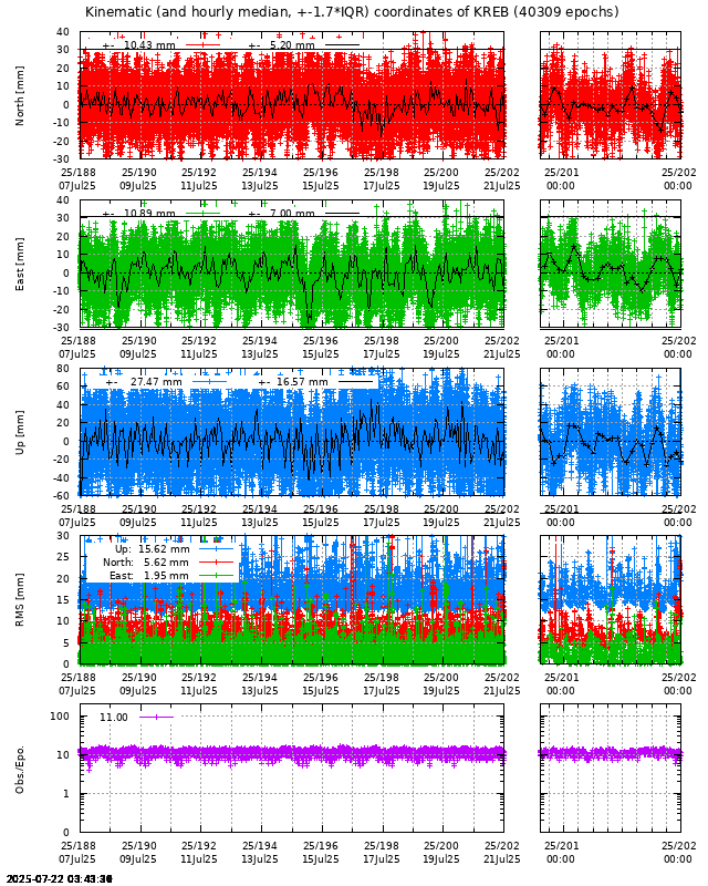 PPP: Kinematic coordinate repeatability last days of KREB