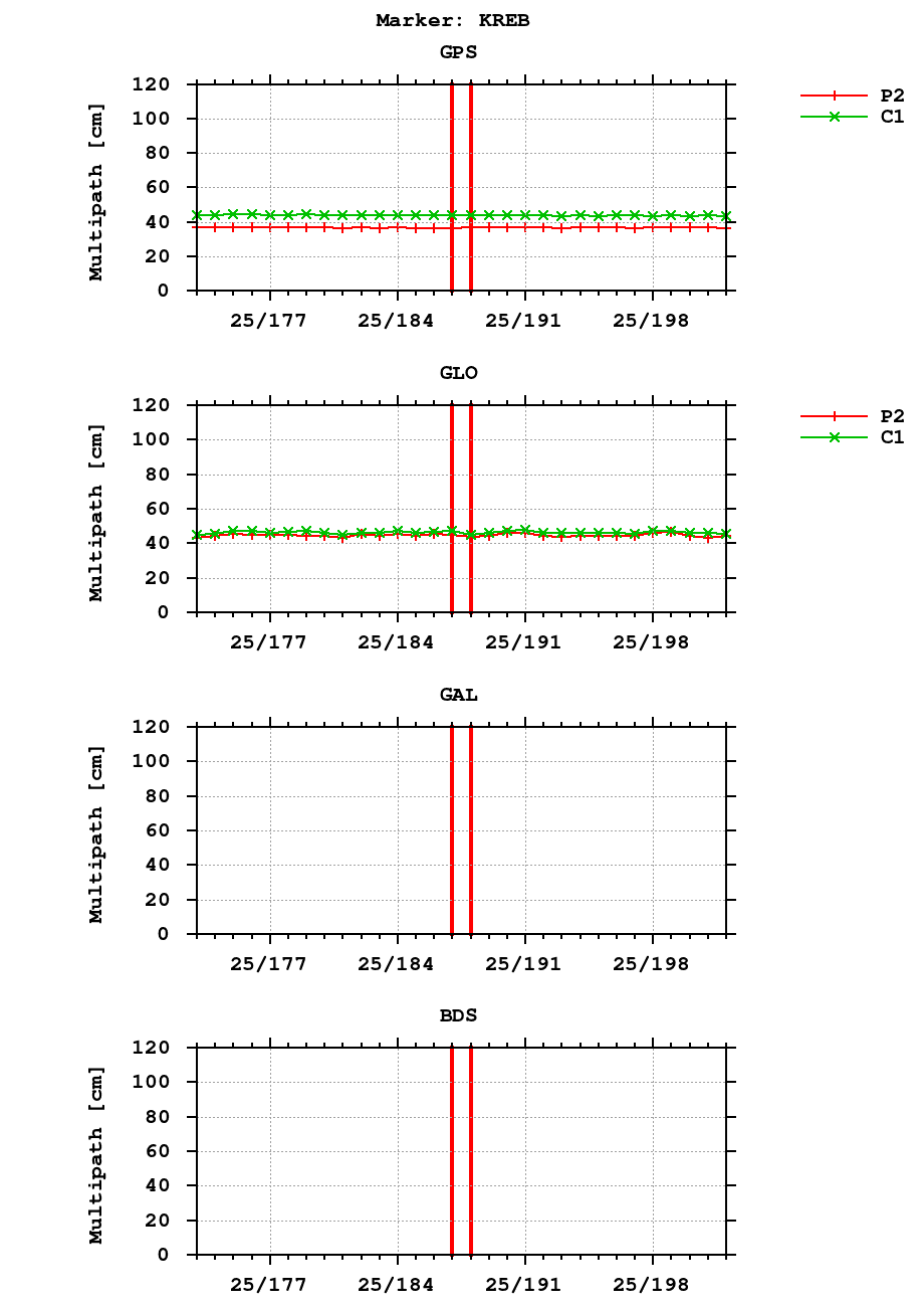 Multipath of observations (RINEX 2) of KREB last month