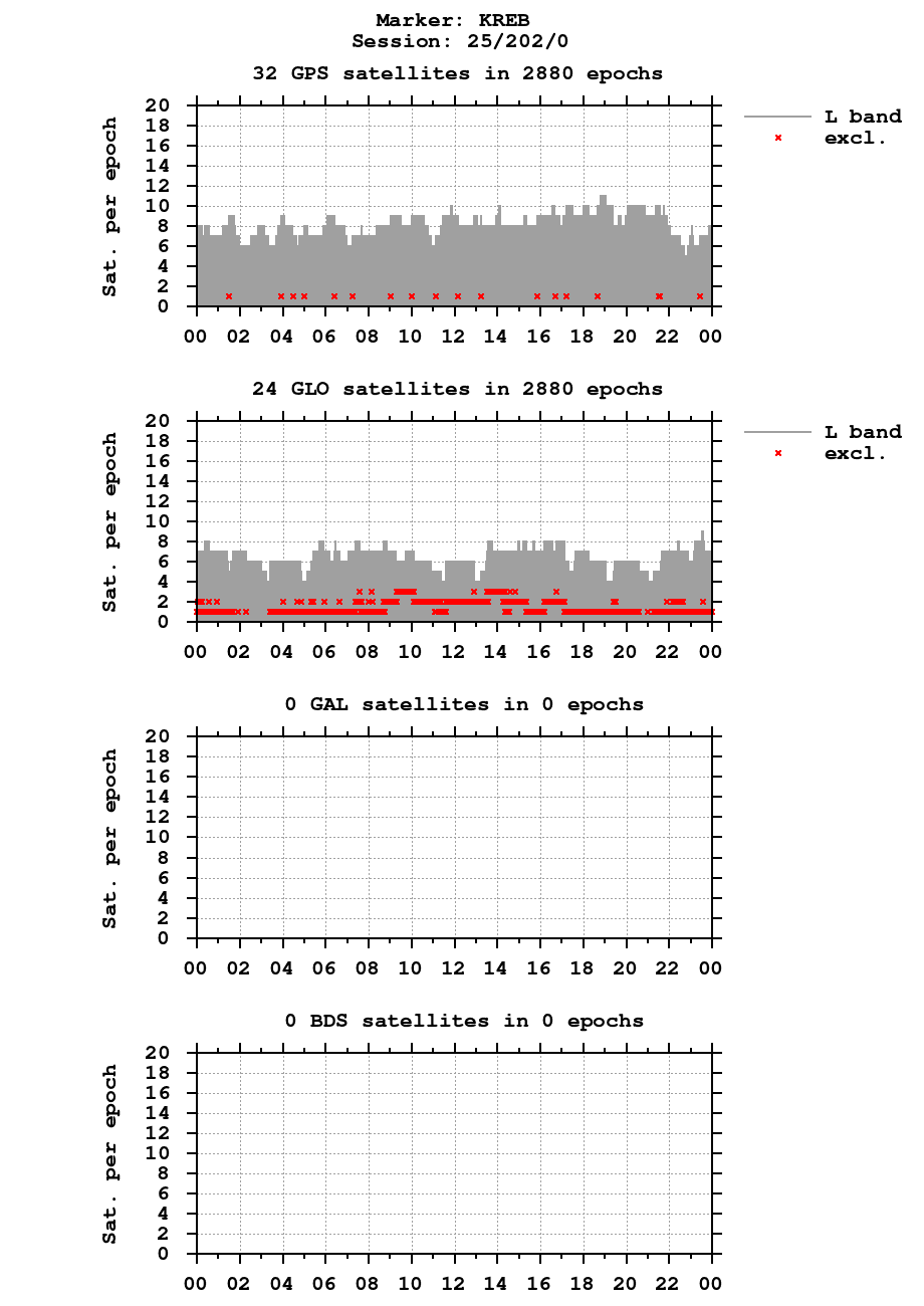 Number of observations (RINEX 2) of KREB last day