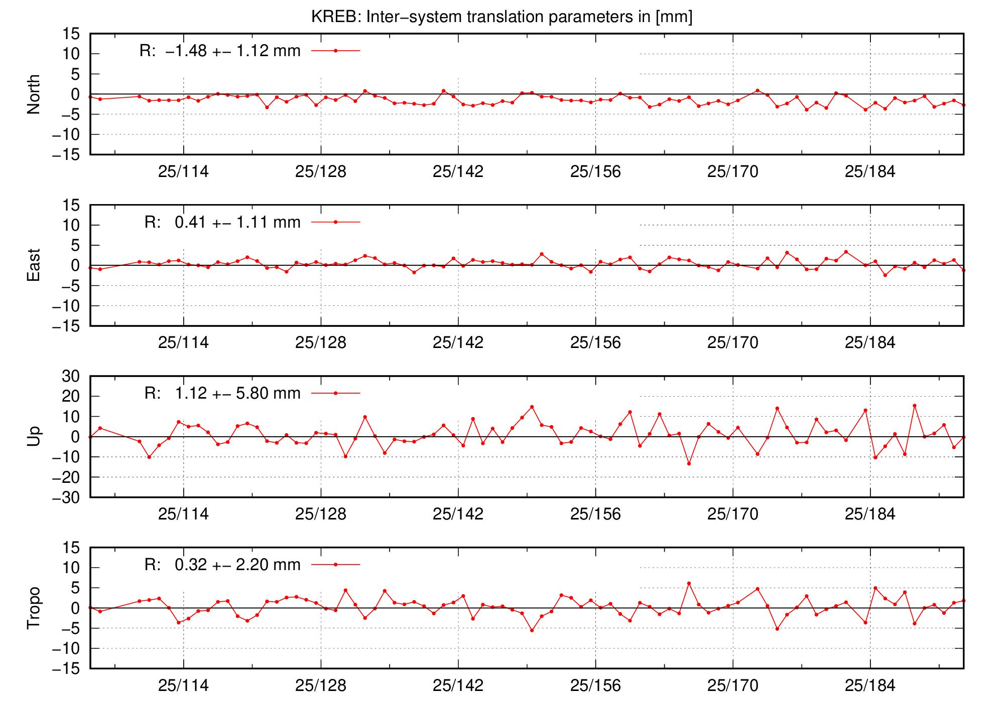 TRA time series of KREB last 2 months