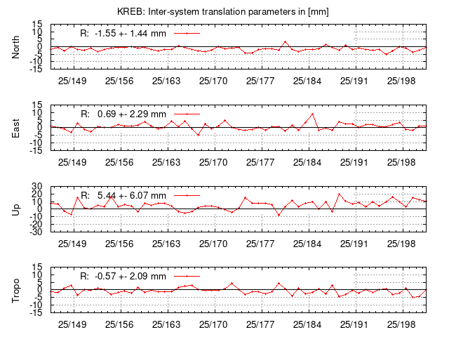 TRA time series of KREB last 2 weeks