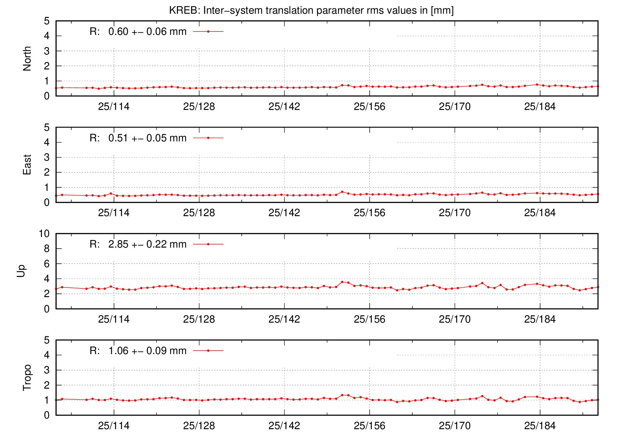 TRA rms time series of KREB last 2 months