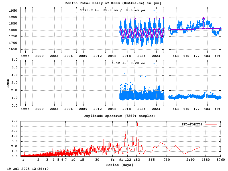 Troposphere long-term (FODITS) for KREB (Zoom)