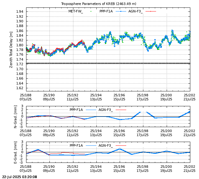 PPP: Troposphere last days of KREB