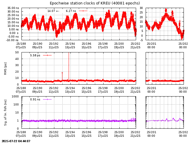 PPP: Receiver clock biases last days of KREU