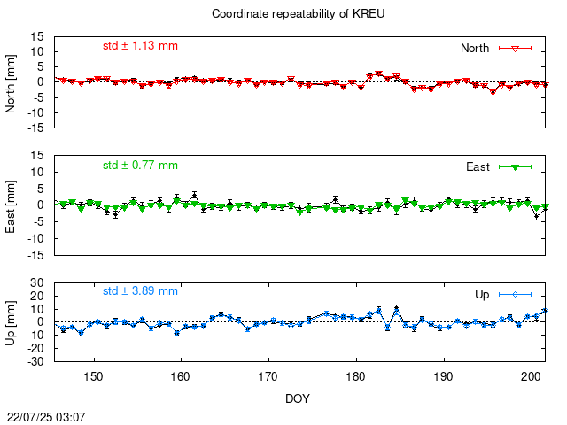 PPP: Coordinate repeatability last days of KREU