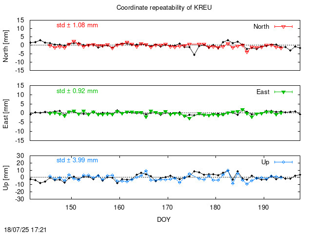 Monthly final time series of KREU (daily final with PPP)