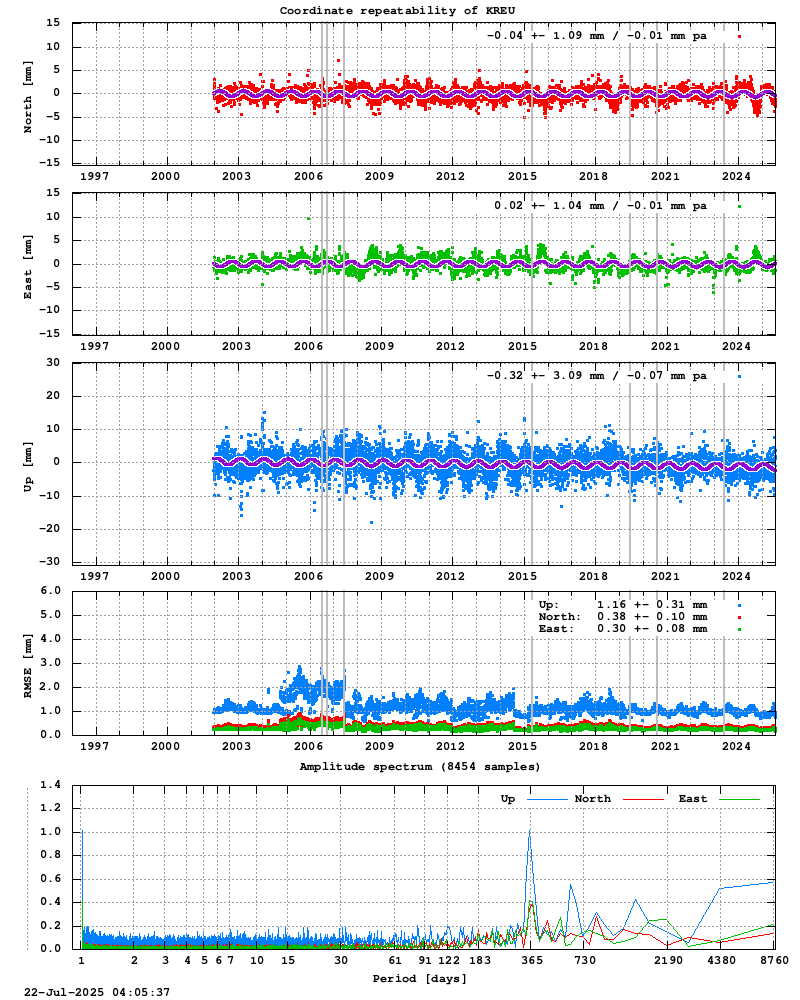 Long-term time series of KREU