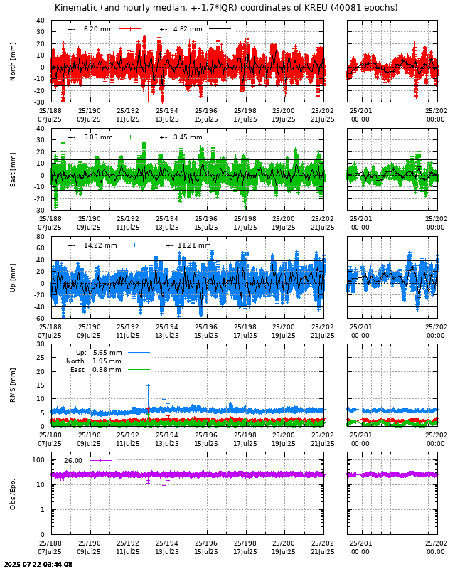 PPP: Kinematic coordinate repeatability last days of KREU