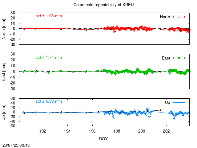 Monthly NRT time series of KREU (daily final with PPP)