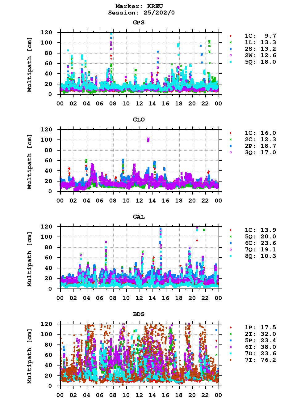 Multipath of observations (RINEX 3) of KREU last day
