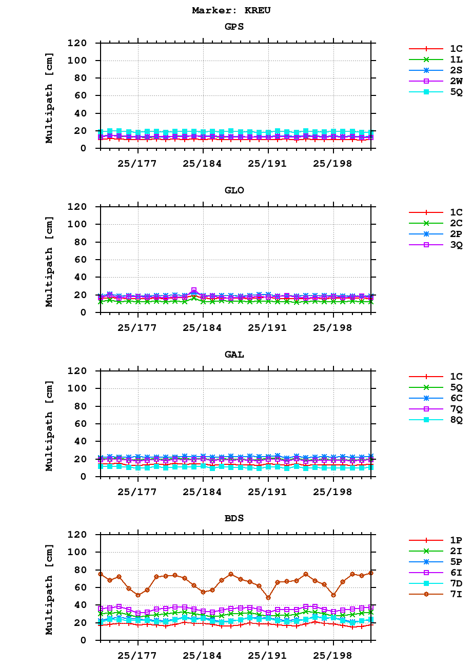 Multipath of observations (RINEX 3) of KREU last month