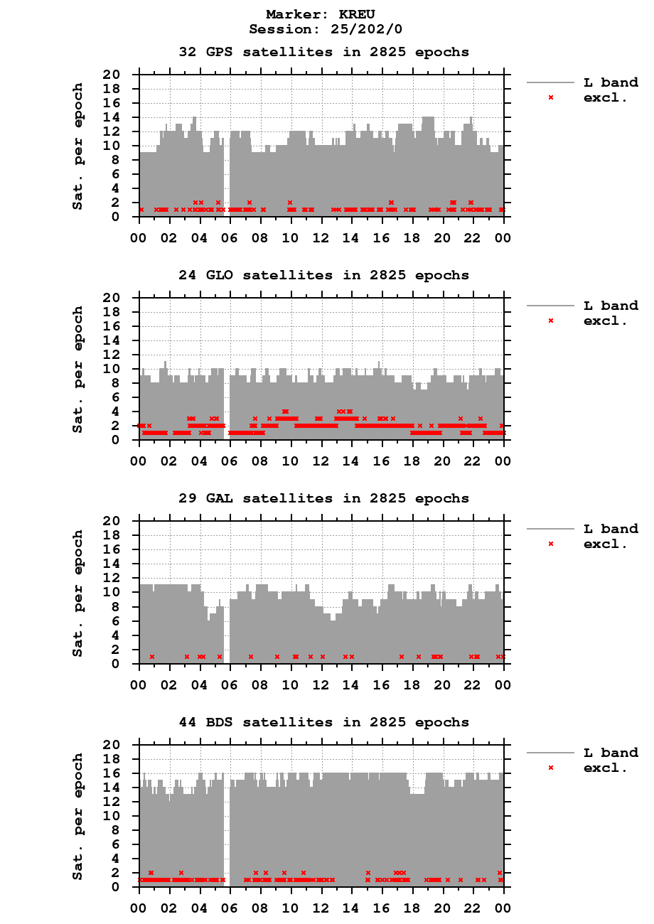 Number of observations (RINEX 3) of KREU last day